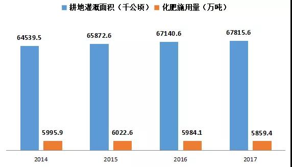 我國(guó)耕地灌溉面積和化肥施用量